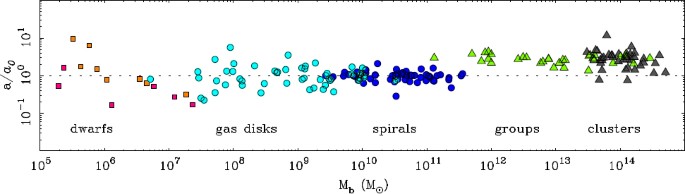 Modified Newtonian Dynamics Mond Observational Phenomenology And Relativistic Extensions Springerlink