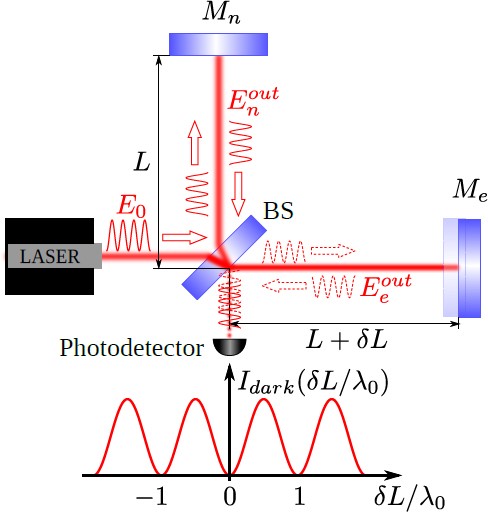Quantum Measurement Theory In Gravitational Wave Detectors Springerlink