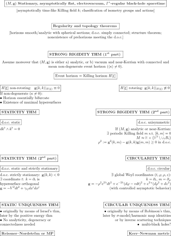 Stationary Black Holes Uniqueness And Beyond Springerlink