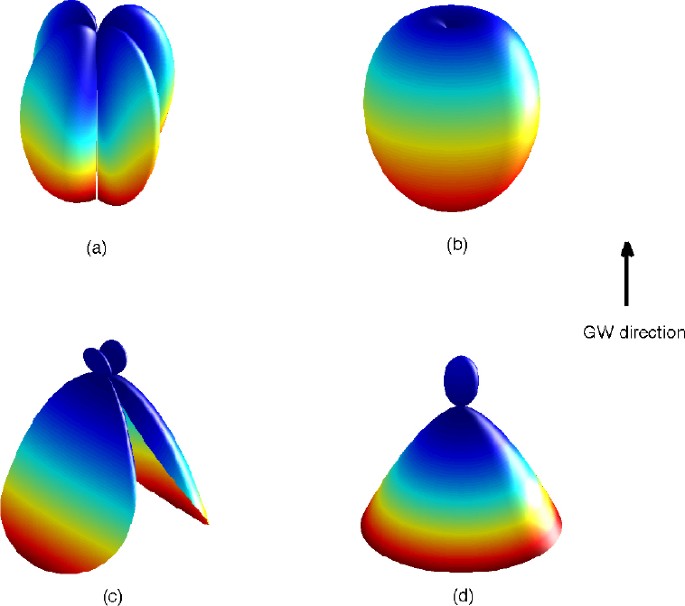 Gravitational Wave Tests Of General Relativity With Ground Based Detectors And Pulsar Timing Arrays Springerlink