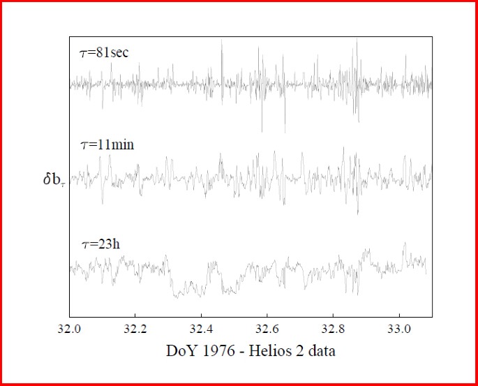 The Solar Wind As A Turbulence Laboratory Springerlink