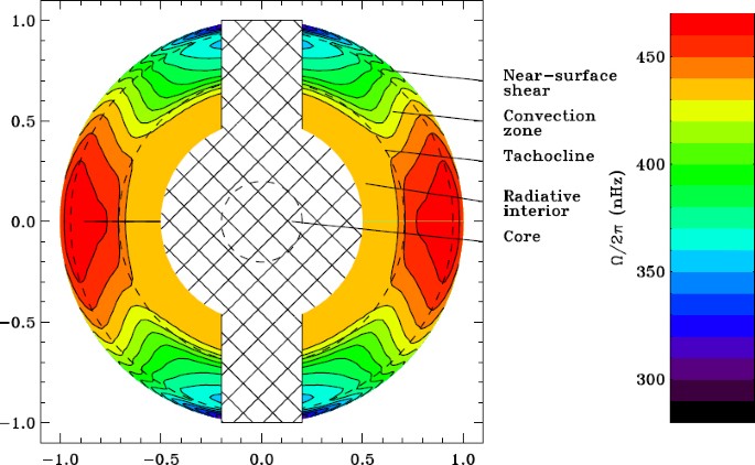 Solar Interior Rotation And Its Variation Springerlink