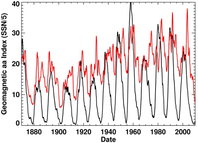 The Solar Cycle | SpringerLink