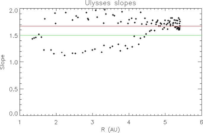 The Solar Wind As A Turbulence Laboratory Springerlink