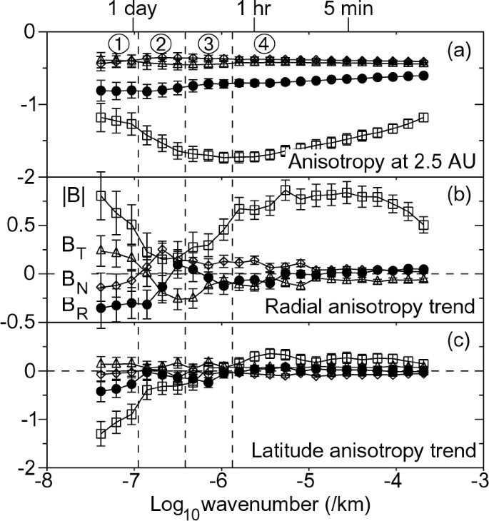 The Solar Wind As A Turbulence Laboratory Springerlink