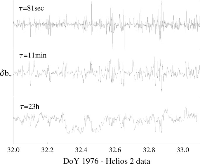 The Solar Wind As A Turbulence Laboratory Springerlink