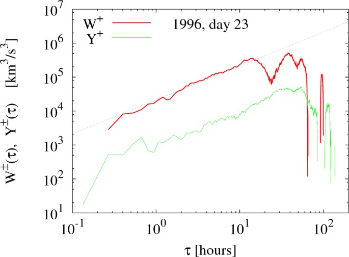 The Solar Wind As A Turbulence Laboratory Springerlink