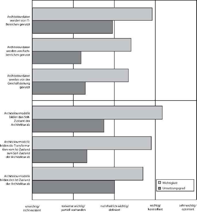 Unternehmensarchitektur Literaturuberblick Und Stand Der Praxis Springerlink