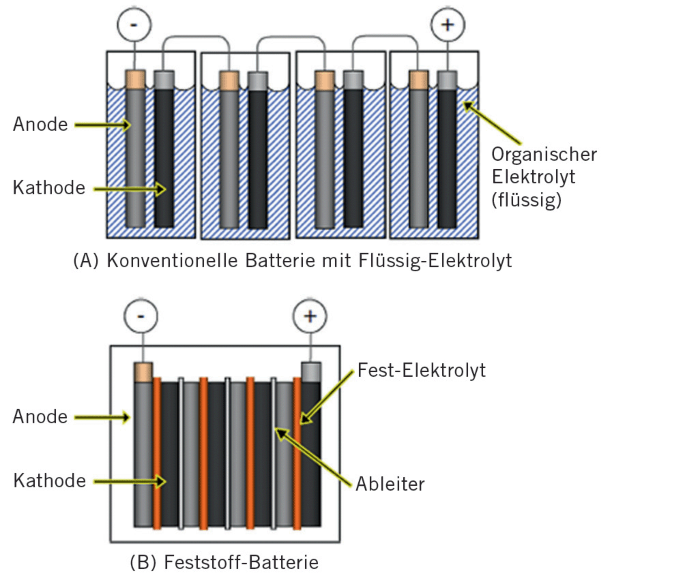 Bessere Batterien Mit Festem statt flüssigem Elektrolyt | SpringerLink