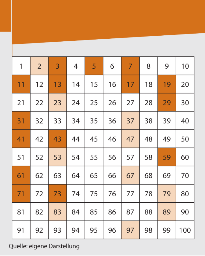 Primzahlen Und Deren Zwillinge Springerlink