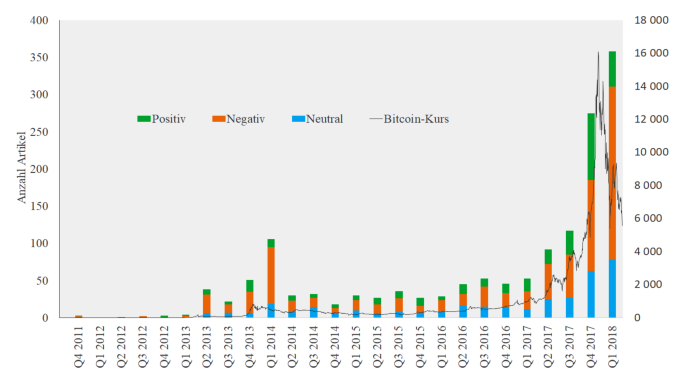 Berichterstattung zum Bitcoin in deutschsprachigen Tageszeitungen:  Ergebnisse einer empirischen Studie | SpringerLink