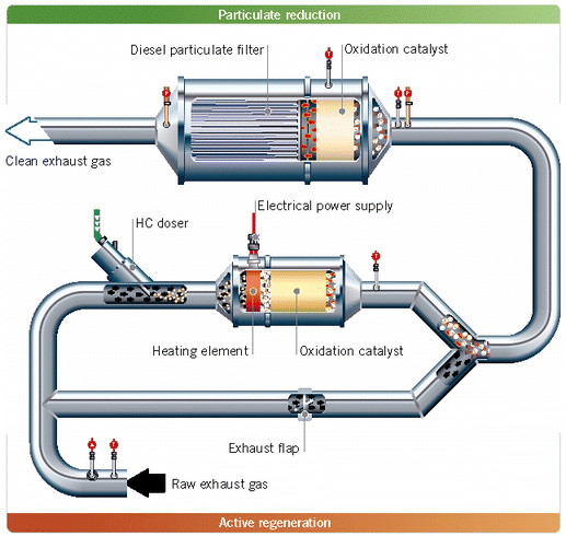 Innovative Regeneration of Diesel Particulate Filter | SpringerLink