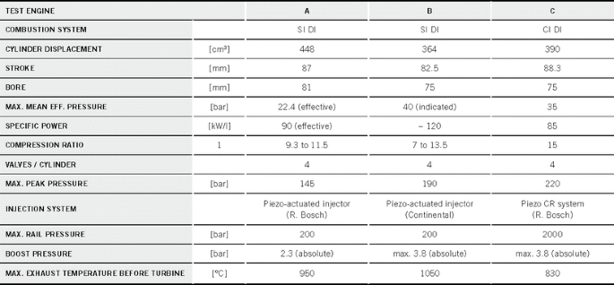 Ethanol And Its Potential For Downsized Engine Concepts Springerlink