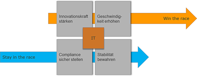 Unternehmensarchitektur Und Digitalisierung Springerlink