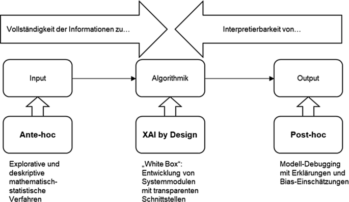 Offenheit durch XAI bei ML-unterstützten Entscheidungen: Ein Baustein zur  Optimierung von Entscheidungen im Unternehmen? | SpringerLink