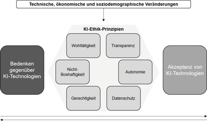 Prinzipien fr die ethische Nutzung knstlicher Intelligenz | HMD Praxis  der Wirtschaftsinformatik | Springer Nature Link