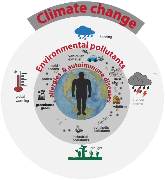 Climate change and public health | EMBO Reports | Springer Nature Link