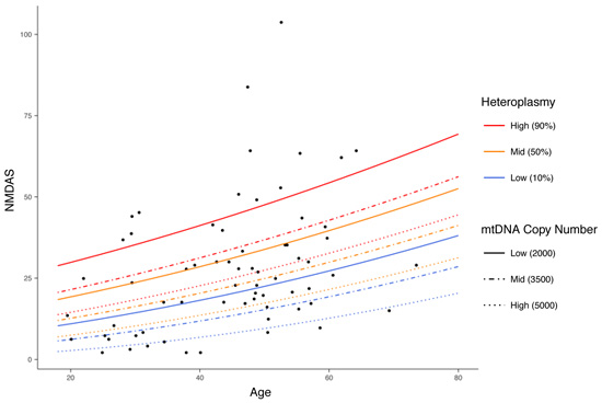 mtDNA heteroplasmy level and copy number indicate disease burden in m ...