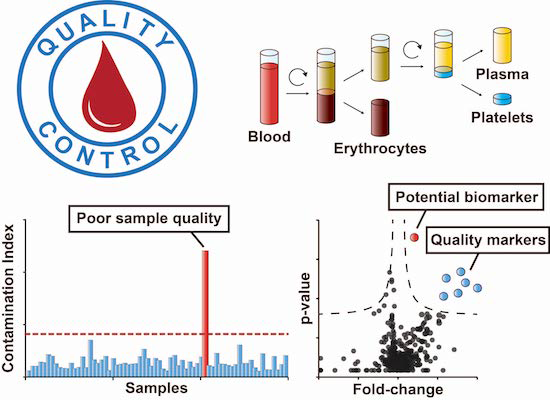 Plasma Proteome Profiling to detect and avoid sample‐related biases in ...