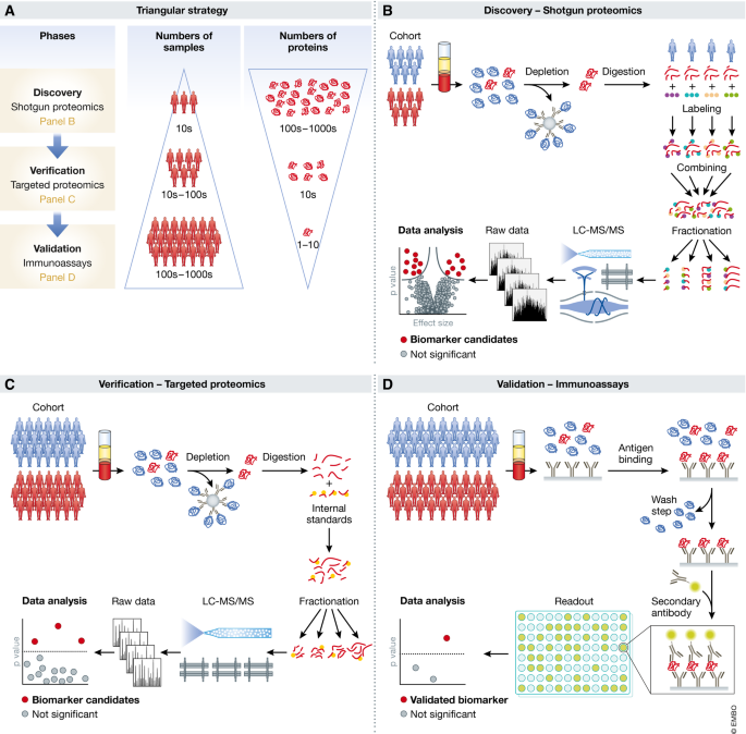 Revisiting biomarker discovery by plasma proteomics | Molecular Systems ...