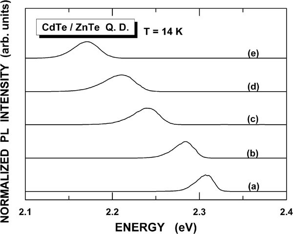 Surface And Optical Property Modifications Of Self Assembled Cdte Znte Quantum Dots Caused By Thermal Treatment Springerlink