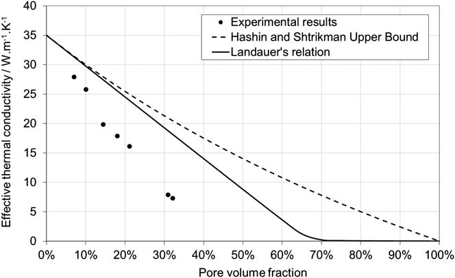 Thermal Conductivity Of Porous Materials Springerlink