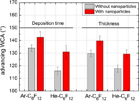 Synthesis and texturization processes of (super)-hydrophobic fluorinated  surfaces by atmospheric plasma, Journal of Materials Research