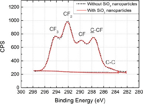 Synthesis and texturization processes of (super)-hydrophobic