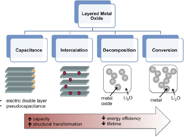 Tuning the interlayer of transition metal oxides for electrochemical energy  storage | Journal of Materials Research