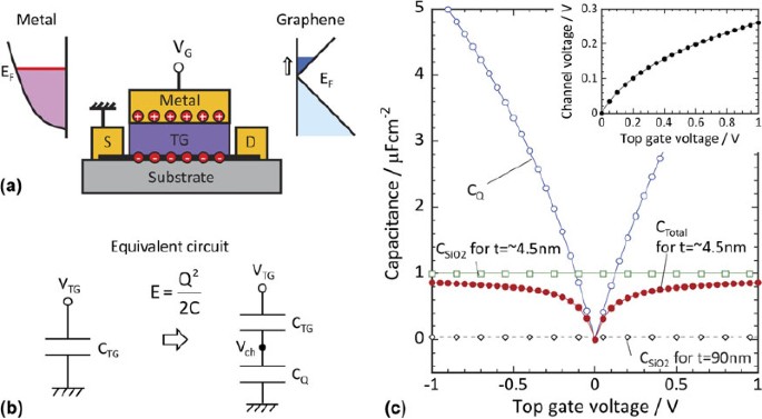 Graphene Field Effect Transistor Application Electric Band Structure Of Graphene In Transistor Structure Extracted From Quantum Capacitance Springerlink