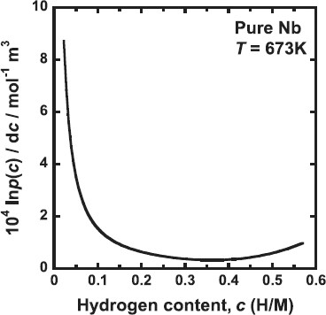 Consistent Description Of Hydrogen Permeation Through Metal Membrane Based On Hydrogen Chemical Potential And Its Application To Alloy Design Springerlink