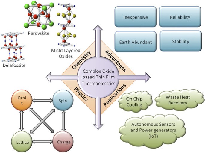 Thermoelectric and thermal transport properties of complex oxide 