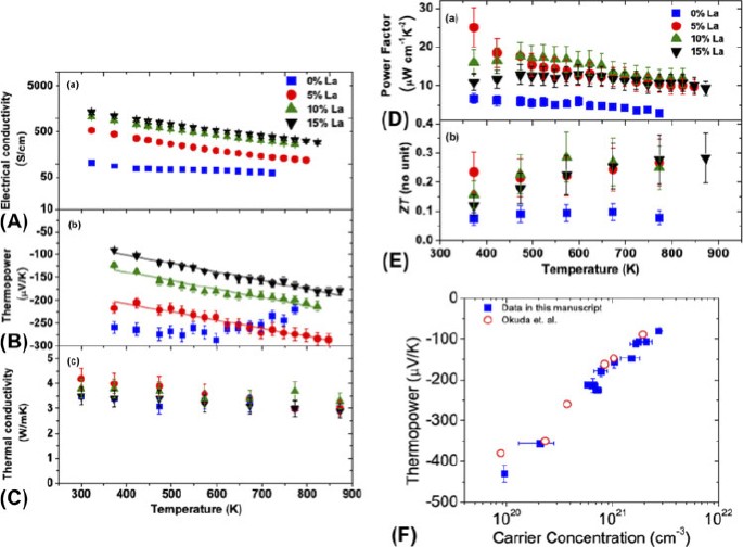 Thermoelectric and thermal transport properties of complex oxide 