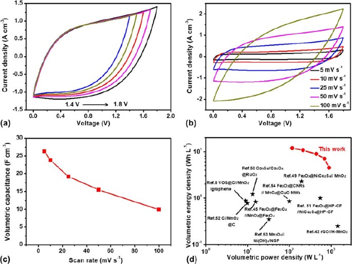 Multiscale Porous Graphene Oxide Network With High Packing Density For Asymmetric Supercapacitors Springerlink