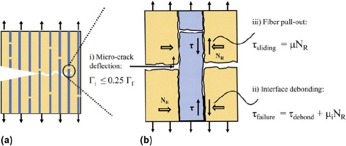 Ceramic composites: A review of toughening mechanisms and demonstration of  micropillar compression for interface property extraction | SpringerLink