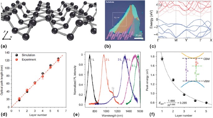 Phosphorene: An emerging 2D material | Journal of Materials Research 