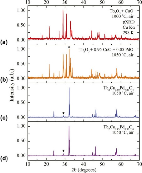 Stabilizing The Tb Based 214 Cuprate By Partial Pd Substitution Springerlink