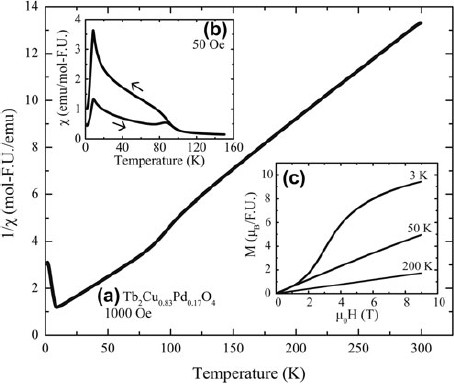 Stabilizing The Tb Based 214 Cuprate By Partial Pd Substitution Springerlink