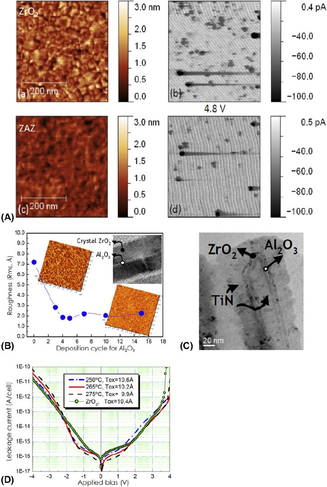 Recent Advances In The Understanding Of High K Dielectric Materials Deposited By Atomic Layer Deposition For Dynamic Random Access Memory Capacitor Applications Springerlink