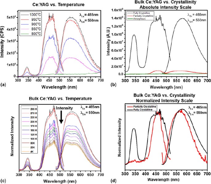 Bulk Polycrystalline Ceria Doped Al 2 O 3 And Yag Ceramics For High Power Density Laser Driven Solid State White Lighting Effects Of Crystallinity And Extreme Temperatures Springerlink