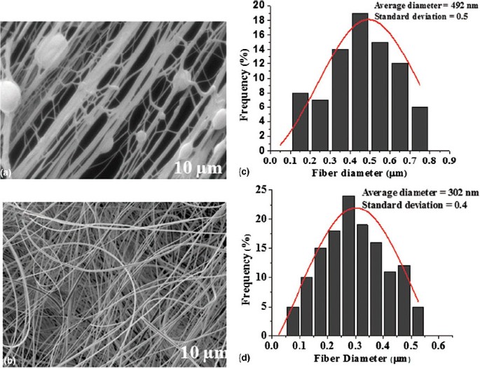 Fabrication Of Gelatin Poly Epichlorohydrin Co Ethylene Oxide Fiber Scaffolds By Forcespinning For Tissue Engineering And Drug Release Springerlink