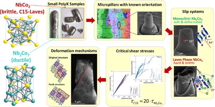 Microcompression of brittle and anisotropic crystals: recent 