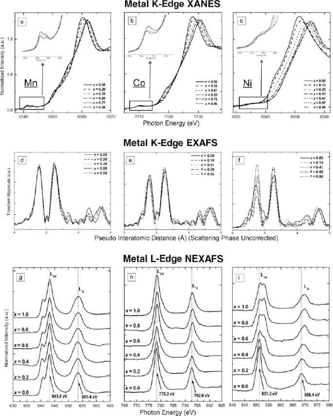 Synchrotron Based X Ray Absorption Spectroscopy For Energy Materials Springerlink