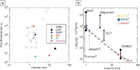 Modeling The Effects Of Material Chemistry On Water Flow Enhancement In Nanotube Membranes Springerlink