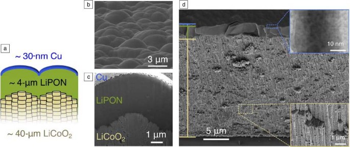 From Ion To Atom To Dendrite Formation And Nanomechanical Behavior Of Electrodeposited Lithium Springerlink