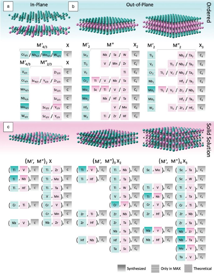 Double Transition Metal Mxenes Atomistic Design Of Two Dimensional Carbides And Nitrides Springerlink