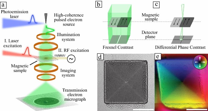 Ultrafast electron microscopy for probing magnetic dynamics | SpringerLink