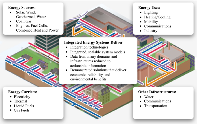 Integration of energy systems | SpringerLink
