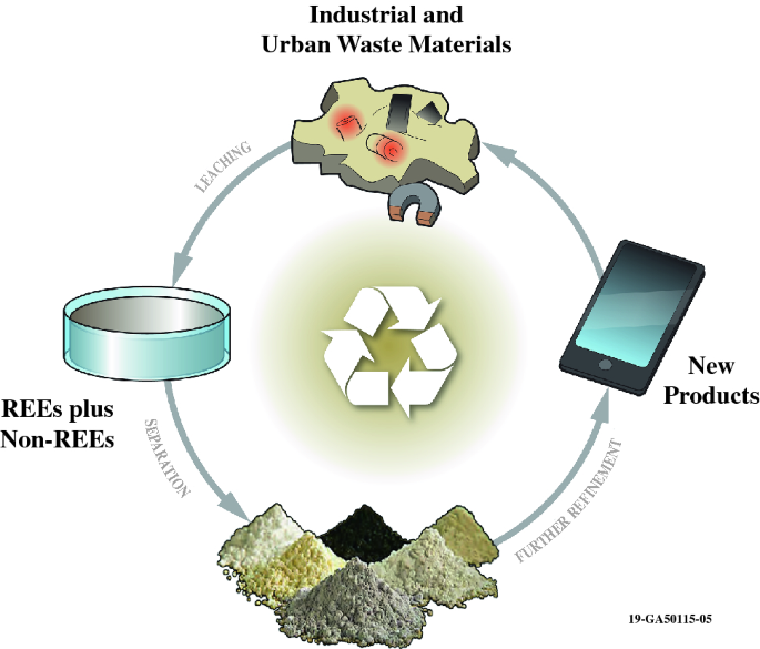 Recycling rare earths: Perspectives and recent advances | MRS Bulletin