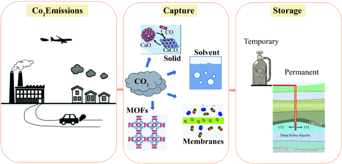 The status and prospects of materials for carbon capture 